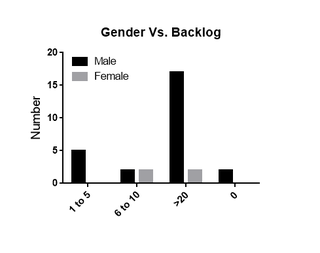 Illustration for article titled TAY Scientific Survey: Graphs N' Stuff